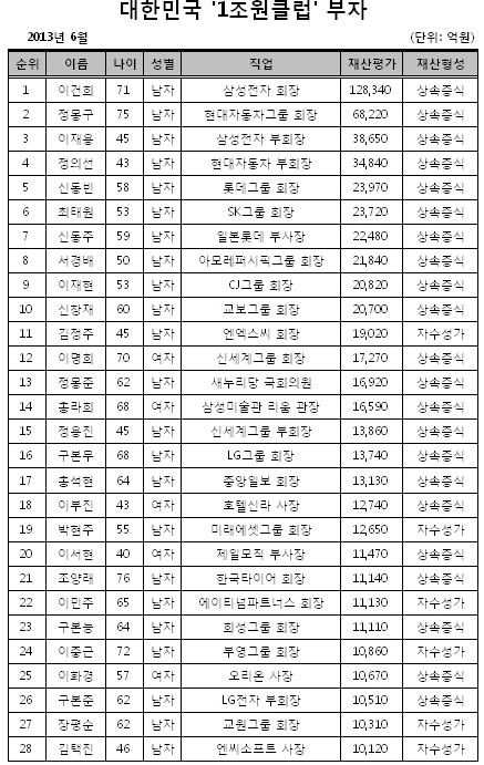 ※자료:재벌닷컴. 상장사 주식평가는 지난 1년간 평균가격(2012년 6월 1일∼2013년 5월 31일 종가). 비상장사 주식평가는 지난 3년간 순자산가치 평균가(2010∼2012년). 부동산 및 기타 재산은 2013년 1월 1일 공시가격 기준.