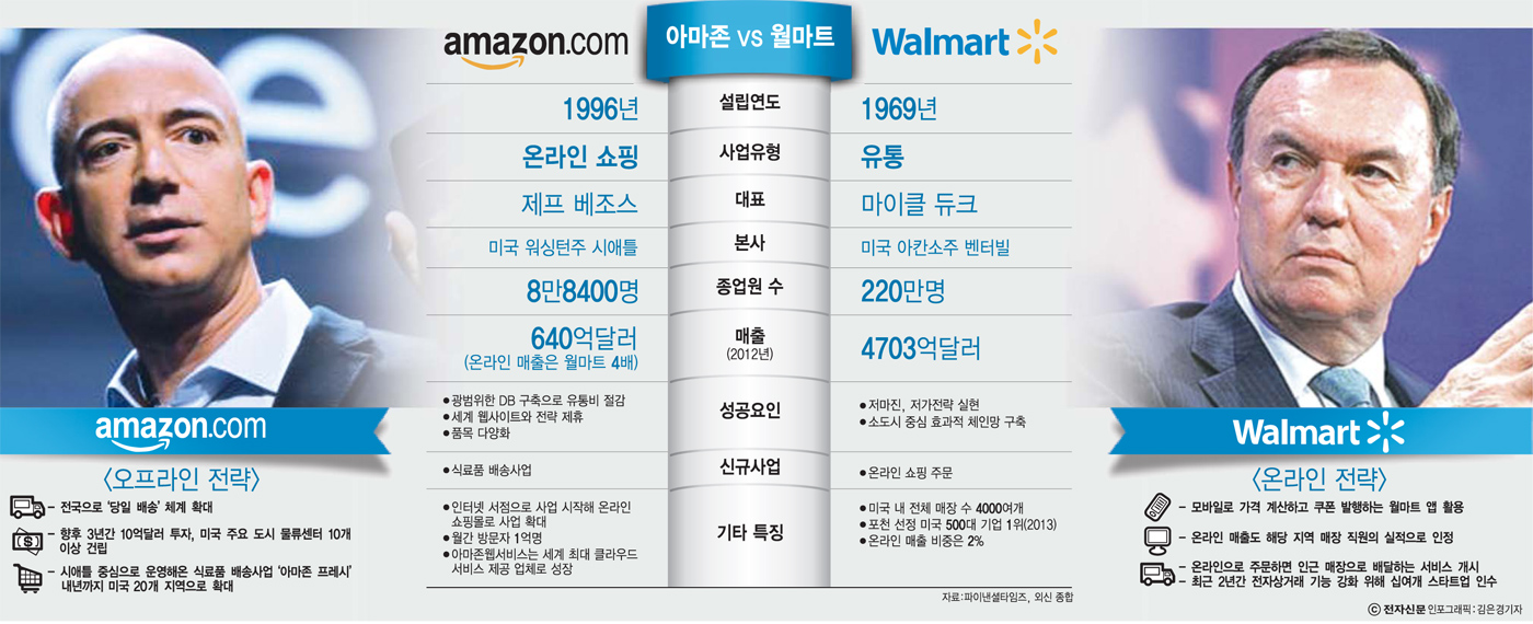 [이슈분석]아마존vs월마트, 최후 유통전쟁 시작된다