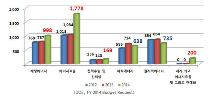 <2013년 미온라인카지노국(DOE) 내년 요구 예산 비교(제공 온라인카지노기술연구원)