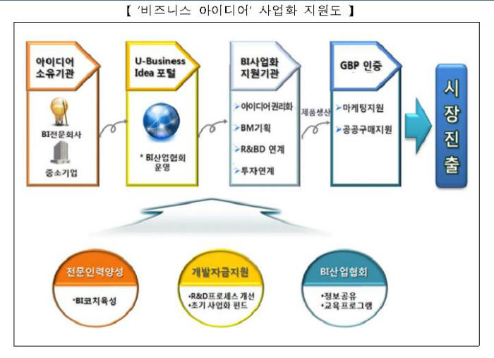 정부, 비즈니스아이디어(BI) 사업화 촉진…BI코치 1000명 양성