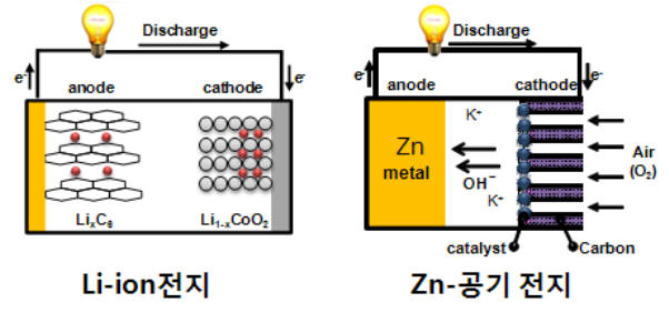 리튬-이온전지와 아연-공기전지 비교