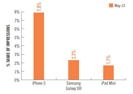 2013년 5월 기준 아이폰5, 갤럭시S3, 아이패드 미니의 광고 노출 빈도 횟수 점유율 <출처:벨티>