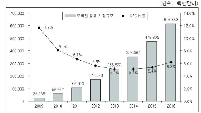 [이슈분석]모바일결제 시장 연 NFC...금융시장 안착은 `아직`