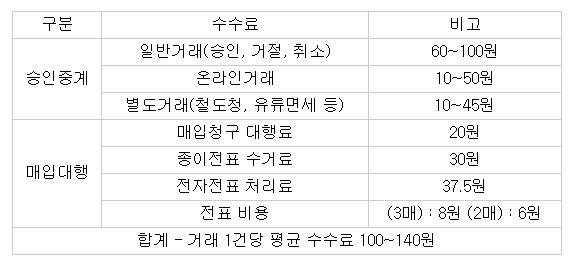 금융당국, 카드 밴 수수료 체계 가맹점-밴 직계약제로 개편