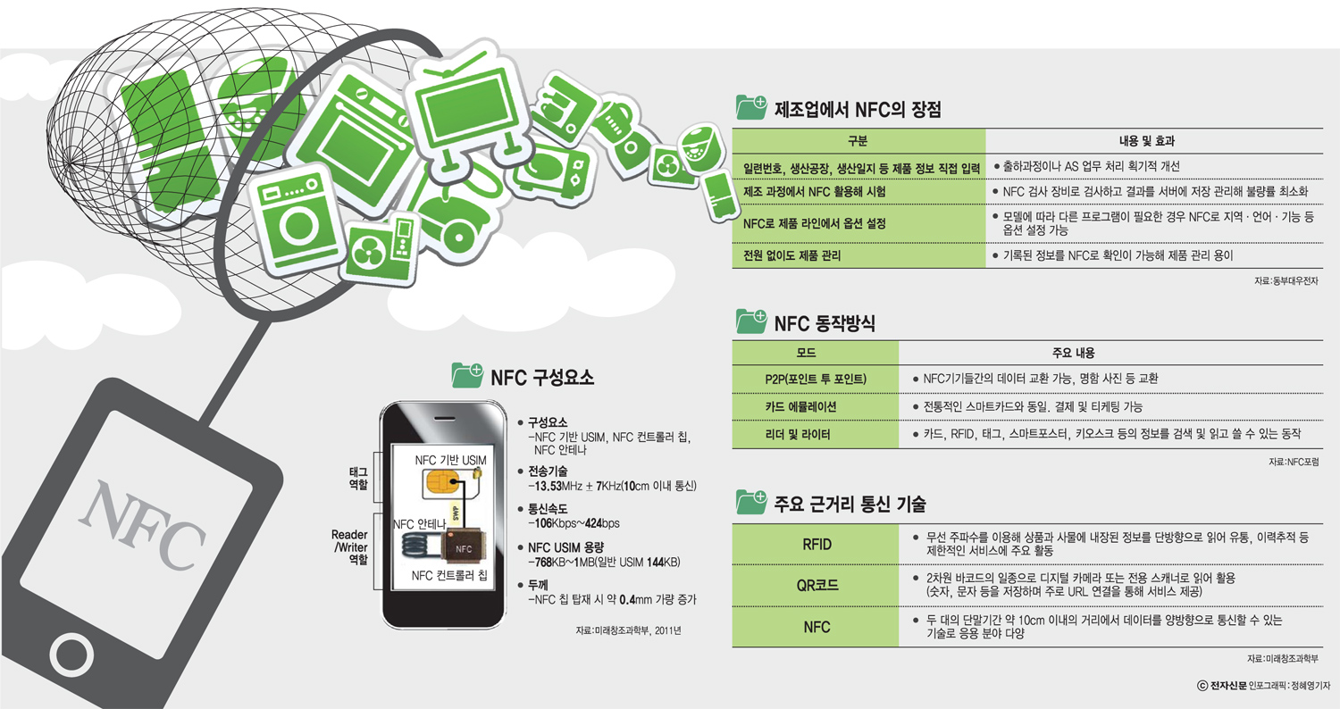 [이슈분석]가전기기에 파고드는 NFC, 킬러 솔루션으로 정착할까