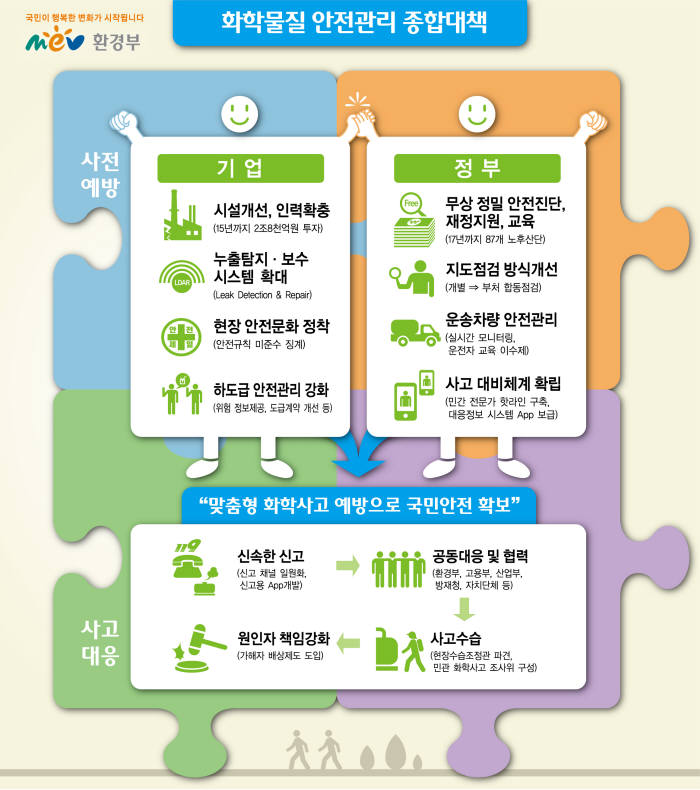 9개 대기업 화학사고 예방에 2조8000억원 투자