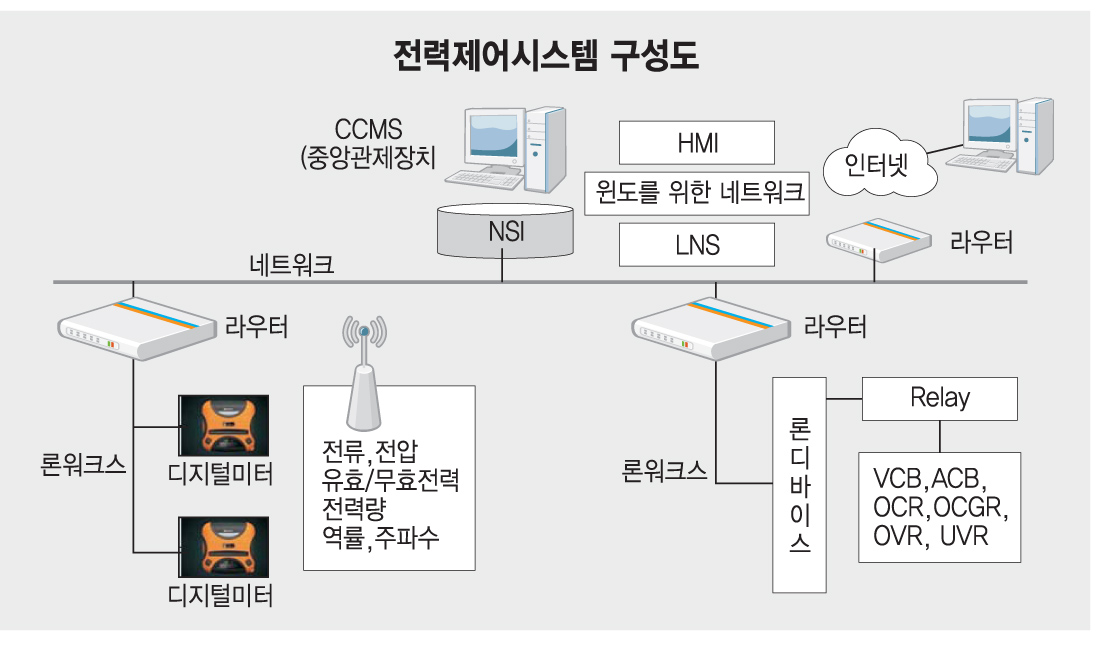 [이슈분석]절전대책 EMS가 답인가- 허점 보인다!