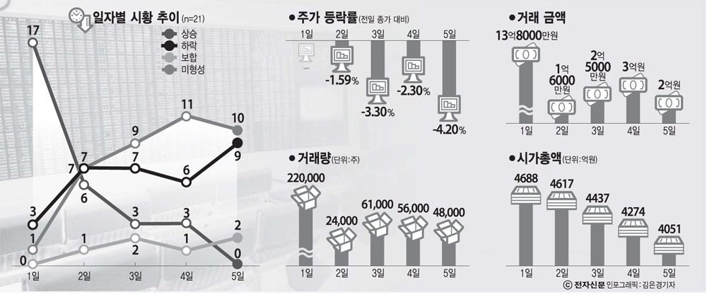 코넥스 1주일...우려 목소리 솔솔