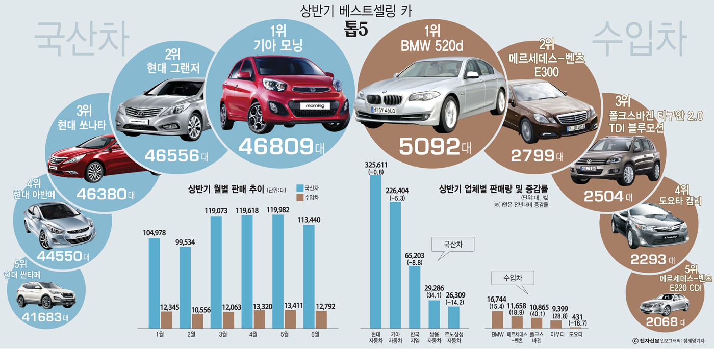 [이슈분석]상반기 자동차 시장…거세지는 수입차 공세, 국산 `사면초가`