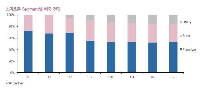 삼성전자 갤럭시노트3, 멀티 전략2.0…세포처럼 분화되는 스마트폰