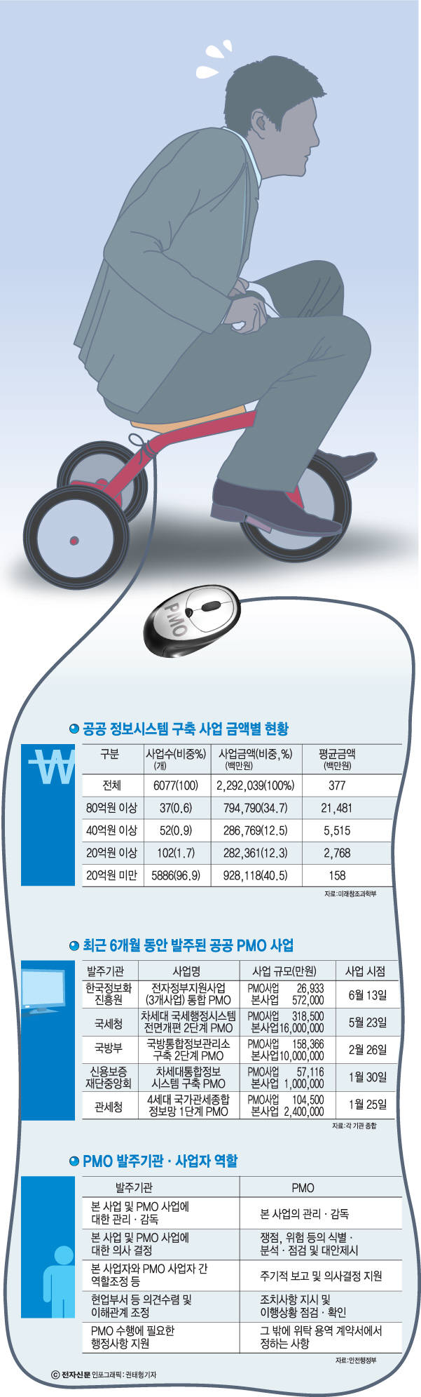 [이슈분석]이달 시행된 전자정부 PMO 제도, 한계 많아