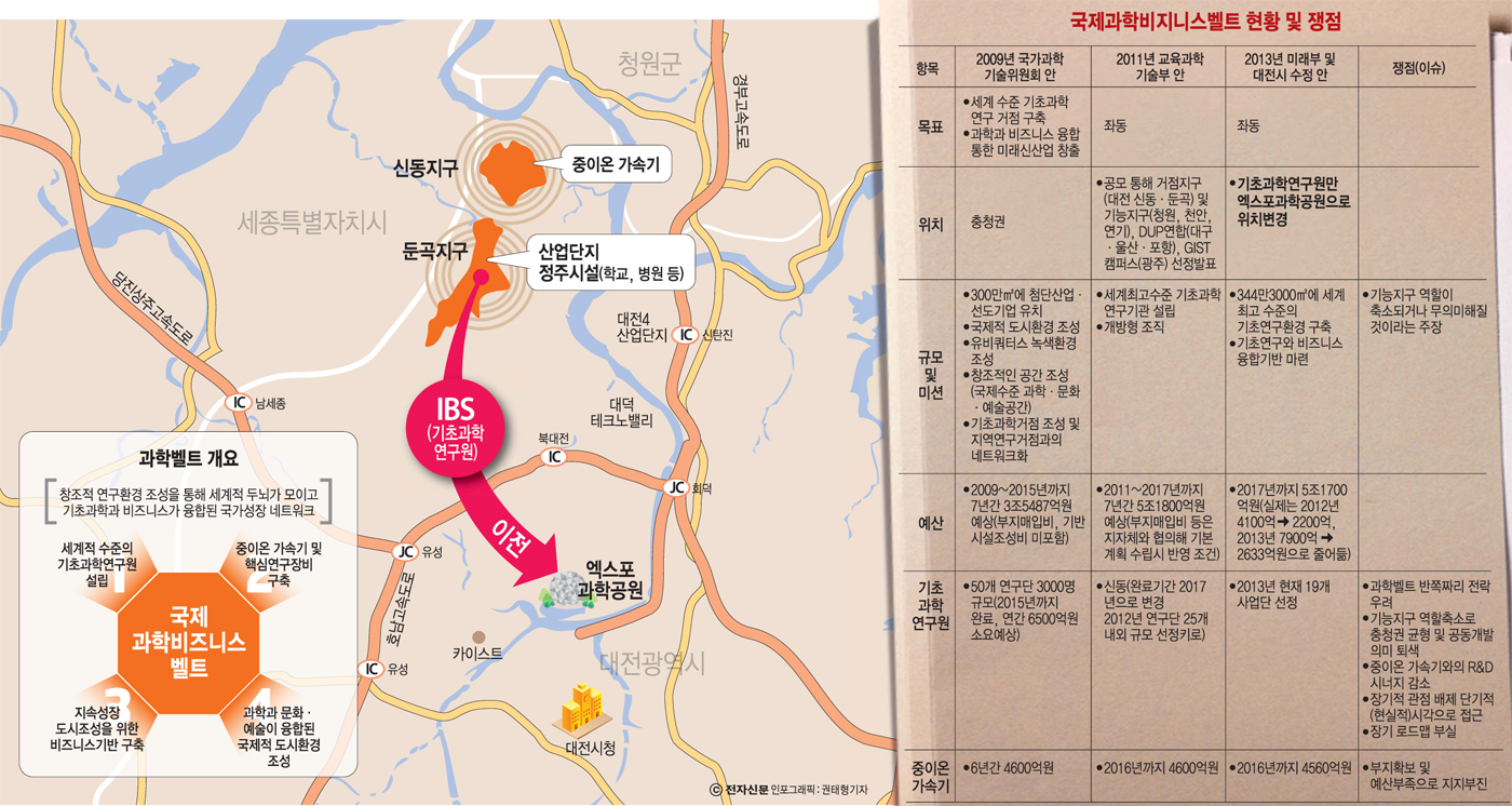 [이슈분석]과학벨트 수정안 제2 세종시 사태 되나?