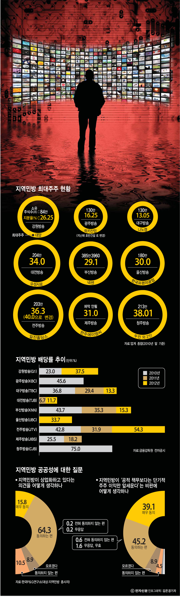 [이슈분석]위기의 지역민방, 탈출구 없나