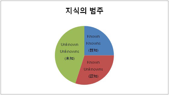 [최두환의 젊은 경제]이젠 스마트 무버다 <8>스마트 무버 되기 ④모르는 것은 모른다 하라