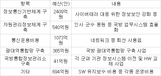 내년 국방정보화 예산 5203억원…보안 강화 등 133억원 증액