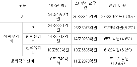 내년 국방정보화 예산 5203억원…보안 강화 등 133억원 증액