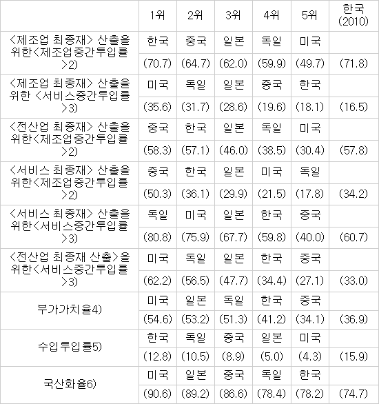 대한민국, 주요 5개국 중 중간재 국산화율 최하위
