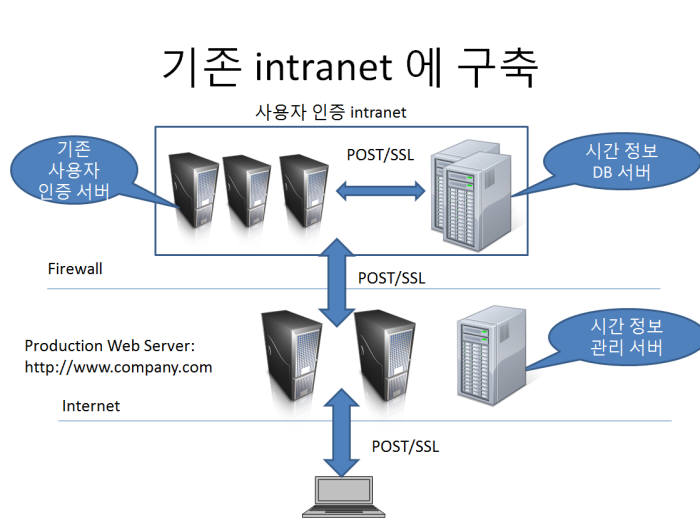 다이나티브가 개발한 시간정보를 이용한 비밀번호 입력 시스템 개념도