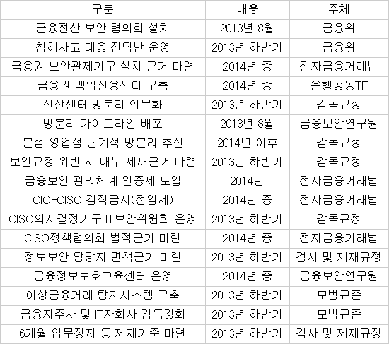 새 금융보안 대책만 30여개…종합보안대책 어떤 내용?