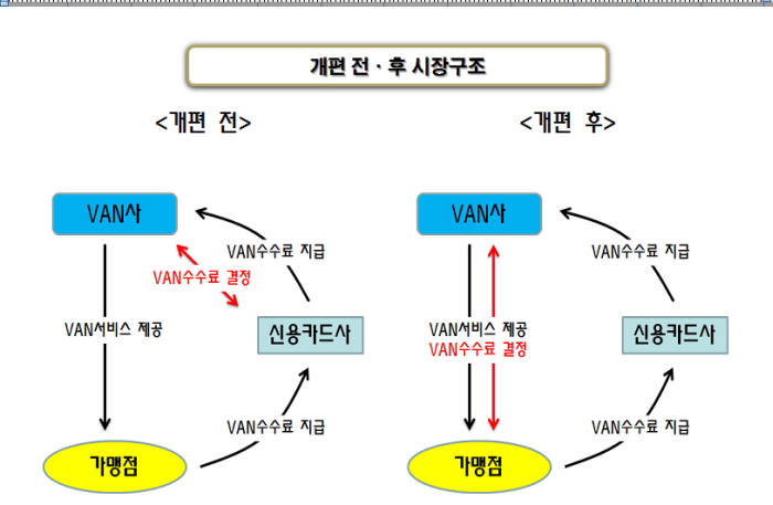 밴 수수료, 가맹점-밴 직접 계약 체계로…밴업계 강력 반발