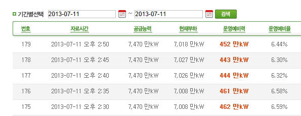 전력거래소, 주먹구구식 예비력 계산