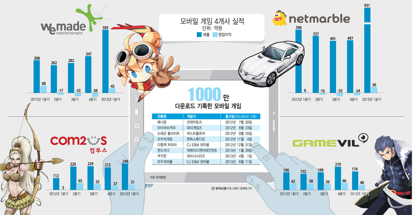 [이슈분석]모바일게임 4강 구도…영원한 승자도, 패자도 없다