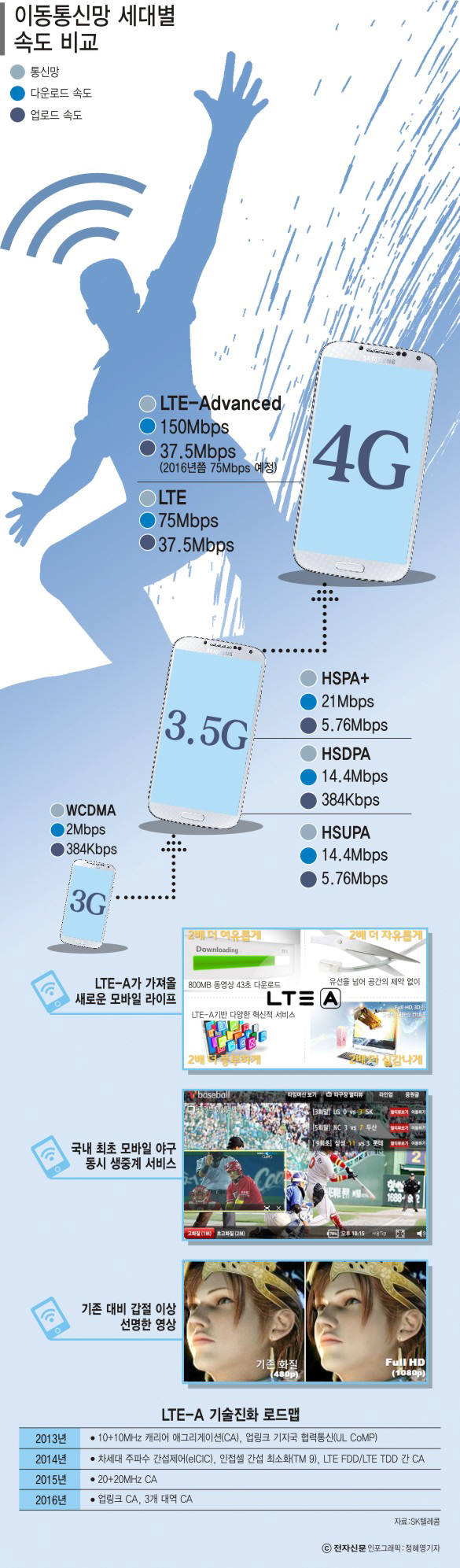 [이슈분석]막 오르는 LTE-A 대전…커버리지·품질·서비스 경쟁 가열된다