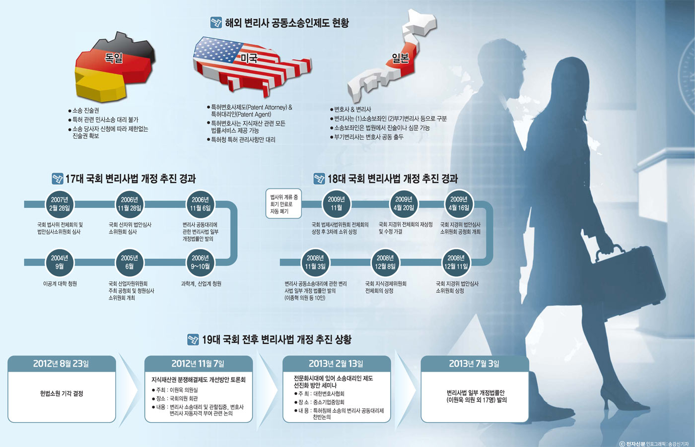 [이슈 분석]변리사 공동소송인 제도 3라운드 개막