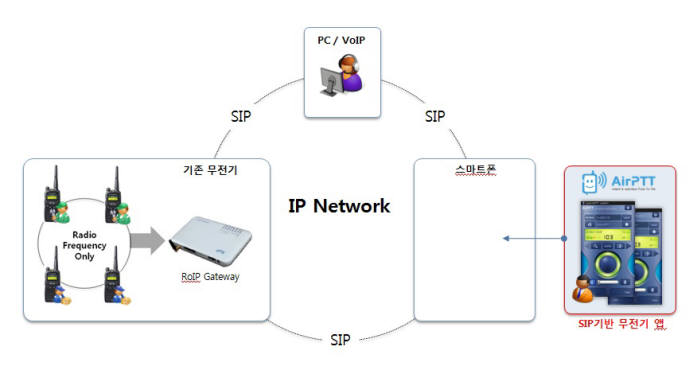 스마트폰-일반 무전기 서로 교신하는 기술 상용화…인천아시안게임 안전망 시범 적용