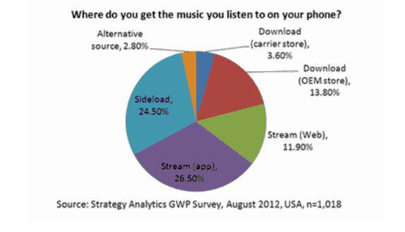 미국 스마트폰 사용자의 음악 소비 행태(자료:SA)