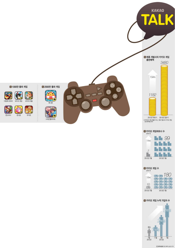 [이슈분석]카카오게임 1년, 스마트폰 게임 시장 3배 키웠다