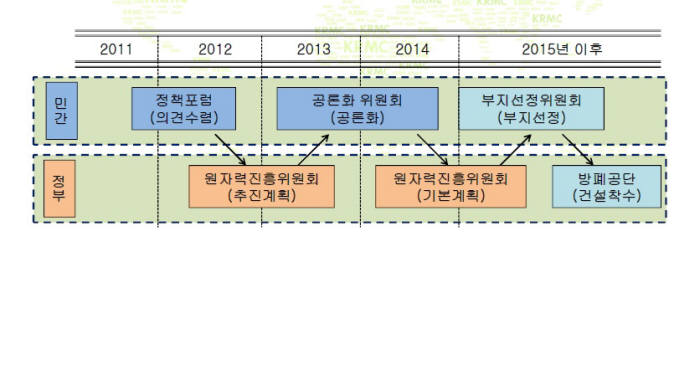 [이슈분석]박근혜정부, 에너지 정책 실종-사용후핵연료 공론화위원회 제자리걸음