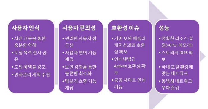 VDI 전사 확산시 고려 사항사용자 인식사전 교육으로 충분한 이해도입 목적 전사 공유도입 혜택 강조변화관리 계획 수립사용자 편의성편리한 사용자 접근성사용자 편의 기능 제공보안 강화로 불편 최소화망 분리 호환 기능 제공호환성 이슈기존 보안 애플리케이션과 호환성 확보인터넷뱅킹 액티브X 호환성 확보공공 사이트 인쇄 기능성능정확한 리소스 설정(vCPU, 메모리)스토리지 IOPS 확보국내 포털 환경에 맞는 네트워크동영상 네트워크 부하 절감<자료:업계 취합>