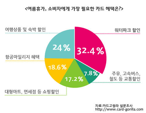 휴가철, 소비자가 원하는 카드 혜택 1위는 `워터파크 할인`