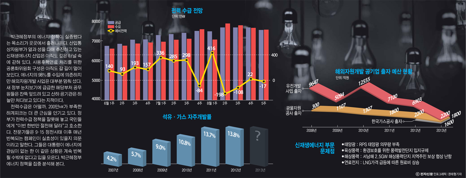 [이슈분석]박근혜정부, 에너지 정책 실종-위기 닥친 전력수급