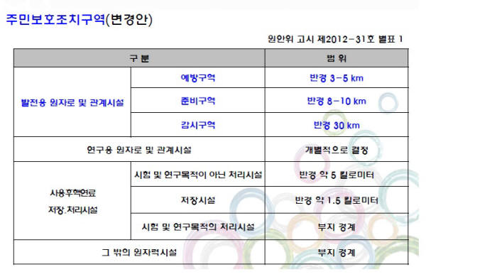 방사능사고 조치구역 확대·세분화된다