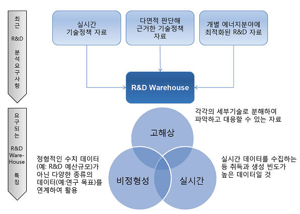 에너지기술 R&D 웨어하우스의 개념.