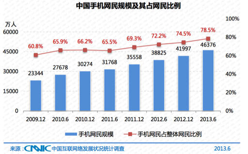 중국 모바일 네티즌 규모와 전체 인터넷 사용자 중 점유율 <출처:CNNIC, 테크인아시아>