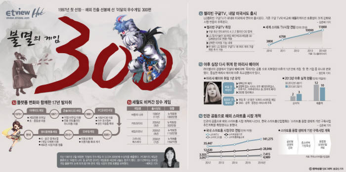 [ET뷰]이달의 우수게임 300편 돌파