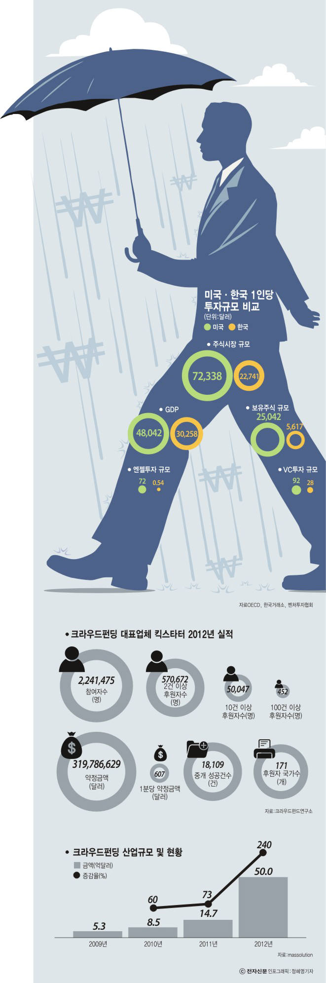 [이슈분석]갈길 먼 크라우드펀딩…3가지 이슈는?