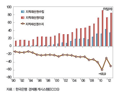 지적재산권 수지 추이 자료-한국은행