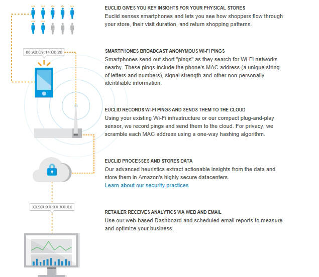 유클리드 서비스 개념도. 무선공유기로 와이파이가 켜진 스마트폰을 추적해 데이터를 산출한다.<사진출처:유클리드 홈페이지>
