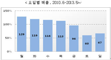 인터넷 쇼핑, 월요일에 가장 많이 `지른다`