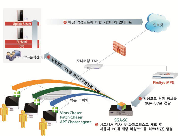 SGA, 지능형 사이버 공격 대응 솔루션 `APT 체이서` 출시