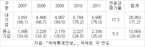 중기 R&D 세제지원 폐지, 신중한 접근 필요