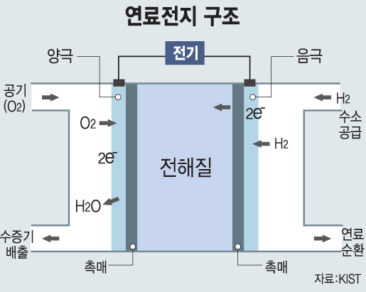 [과학강국 기술대국]차세대 동력장치, 연료전지