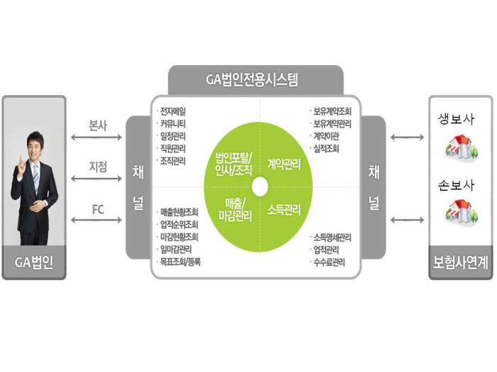 GA 전용 시스템 활용 유형GA법인본사지점FCGA법인 전용 시스템전자메일커뮤니티직원관리조직관리매출현황 조회업적순위 조회마감현황 조회일 마감관리목표 조회/등록보유계약 조회보유계약 관리계약이관실적조회소득명세관리업적관리수수료관리법인포털/인사조직계약관리매출/마감관리소득관리