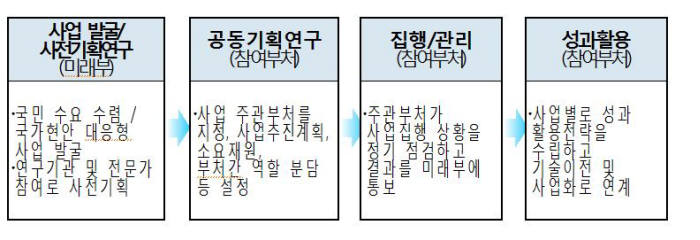 국가연구개발사업 부처간 협업체계 본격화