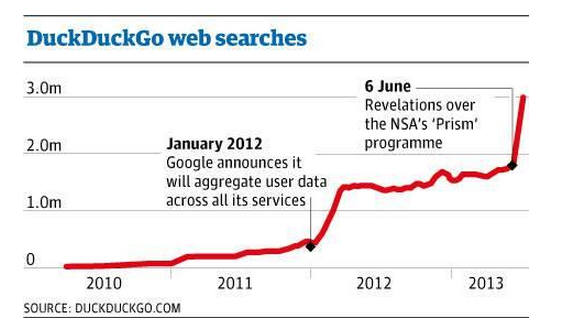 `덕덕고` 웹 검색 서비스 트래픽 증가 추이. 구글의 사용자 정보 통합 이슈 이후 2012년 검색 건수가 점차 증가해 100만 건을 넘어섰으며 NSA 파문 이후 급증해 2013년 6월 300만건에 이르렀다.