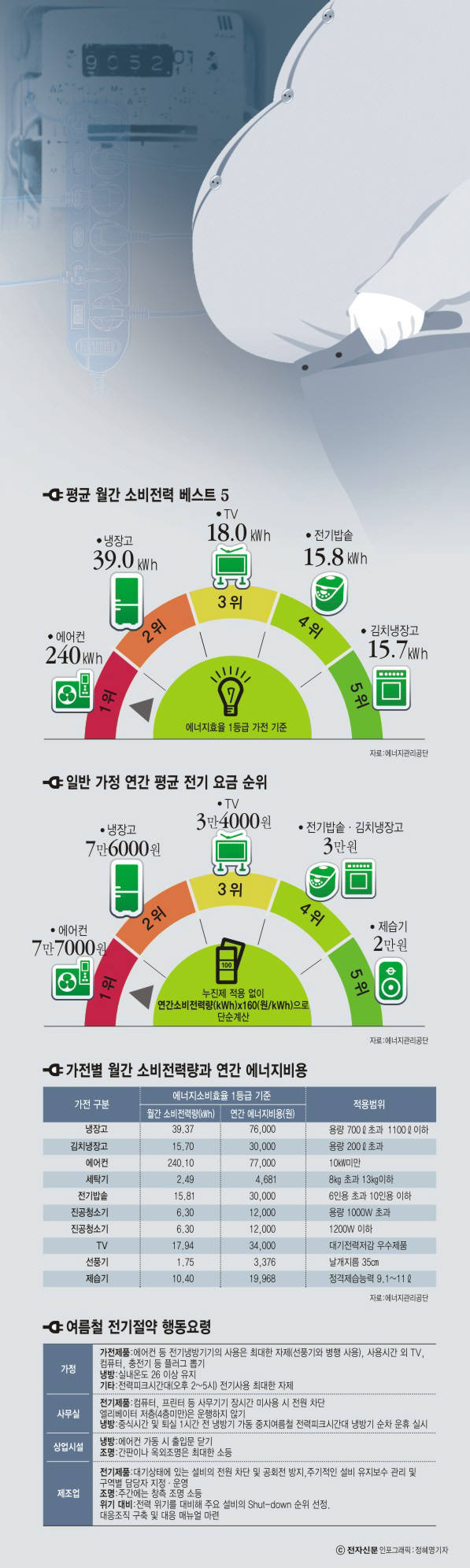 [이슈분석]우리집 전기 먹는 하마는?